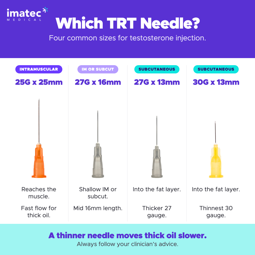 TRT Kits / Hormone Therapy Consumable Kits by Imatec Medical (Discreet Packaging)